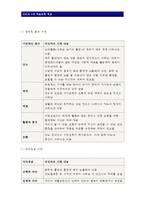 간호이론 A형}로이의 4개 적응유형 적용-주어진 이론에 대해 간략히 정리,대상자(만성질환자)를 선정한 후 인구사회적, 생활습관특성 기술,로이 간호이론의 주요 개념을 적용하여 사정하기,간호계획 작성 - 방송통신대학교 2016학년도 2학기 간호이론 A형 중간과제물 로이의 4개 적응유형 적용 -9