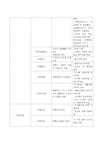 인적자본에 대한 투자라는 개념에서 국가가 빈곤아동에게 제공하는 정책 서비스를 조사하고 가장 효율적이고 효과적인 사업이 무엇인지 생각을 쓰시오-3