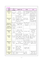 여성간호학실습 Endometriosis 자궁 내막증식증 케이스스터디-13