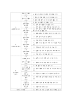 유아교육기관운영관리 E형) 영유아교육기관 평가에 대해 논하시오(평가의 필요성 및 목적, 평가 방법 및 절차, 향후 평가에 있어 제안점)-5