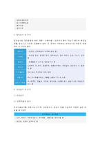 [창업절차] 점포개발 절차(점포개발의 순서 - 물건정보수집, 후보점포조사, 입지조사-입지분석, 상권조사-상권분석, 사업타당성분석)-3