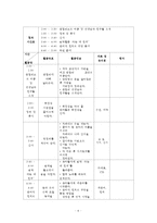 [방통대] 생활주제별 교육계획안 작성에 대해 논하시오(기본 작성 원리,  들어가야 할 구성요소,  생활주제별 교육계획안의 예시)-6