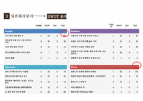 뚜레쥬르(Tous Les Jours) 기업환경STP분석핵심전략4P분석마케팅전략CJ푸드빌글로벌전략-7