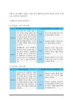 [교육심리학]1 콜버그(Kohlberg)의 도덕성 발달이론을 설명하고, 그 교육적 시사점을 논하시오 2 계속적 강화와 간헐적 강화의 유용성을 들고, 네 가지 강화계획(reinforcement schedule)에 대해 실생활의 예를 제시하며 설명하시오-3