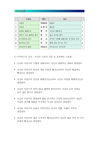 간호지도자론 2016/ 자신이 속해 있는 부서(병동 또는 어느 집단이든 상관없음)의 구성원 성숙도를 허시와 블랜차드의 상황모형과 아지리스의 성숙 미성숙이론에 근거하여 진단하고, 그 집단에 적절한 지도자 행동 스타일을 결정하시오. 그리고 현재의 지도자와 비교하시오(간호지도자론 허시와 블랜차드의 상황모형 아지리스의 성숙 미성숙이론) 간호지도자론-6