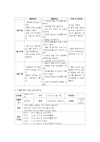 (교직실무 D형) 생활주제별 교육계획안 작성에 대해 논하시오(기본 작성 원리, 들어가야 할 구성요소, 생활주제별 교육계획안의 예시)-10