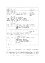 (교직실무 D형) 생활주제별 교육계획안 작성에 대해 논하시오(기본 작성 원리, 들어가야 할 구성요소, 생활주제별 교육계획안의 예시)-12