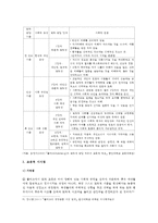 [교육심리학] 1 콜버그(Kohlberg)의 도덕성 발달이론을 설명하고, 그 교육적 시사점 2 계속적 강화와 간헐적 강화의 유용성을 들고, 네 가지 강화계획에 대해 실생활의 예-7