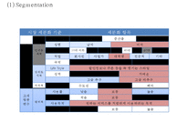 티켓몬스터(티몬) 기업분석과 상황분석및 티켓몬스터 마케팅 SWOT,STP,4P전략분석및 티켓몬스터(티몬) 새로운 마케팅전략 수립 PPT-16