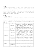 노화이론에 대해 비교설명하시오-2
