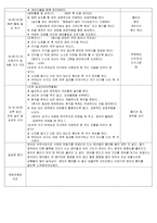 [보육실습일지]만2세 보육실습일지/2016년 자료/실습생 소감/지도교사조언/주제에 맞는 4주동안의 관찰내용.-10