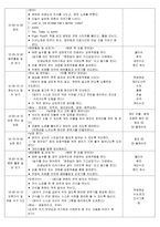 [보육실습일지]만2세 보육실습일지/2016년 자료/실습생 소감/지도교사조언/주제에 맞는 4주동안의 관찰내용.-15