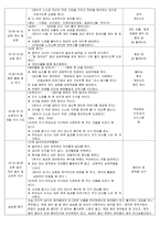 [보육실습일지]만2세 보육실습일지/2016년 자료/실습생 소감/지도교사조언/주제에 맞는 4주동안의 관찰내용.-19