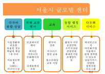 [다문화 가족 지원법] 다문화 가족 지원법에 대한 이해와 사례(사례-서울시 글로벌-11
