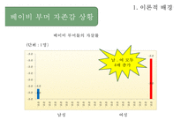 [사회복지 프로포절] 은퇴한 베이비부머 세대들의 자존감 향상과 창업 교육 프로그램(사업명 - 리업 앤 베이비붐업(Re up and Baby boom Up!)PPT자료-6
