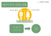 [사회복지 프로포절] 은퇴한 베이비부머 세대들의 자존감 향상과 창업 교육 프로그램(사업명 - 리업 앤 베이비붐업(Re up and Baby boom Up!)PPT자료-7