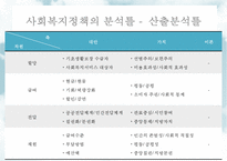 [사회社會복지정책분석] 사회복지정책분석의 의미, 사회복지정책분석의 과정, 사회복지정책분석의 분석방법, 사회복지정책분석의 분석틀-18