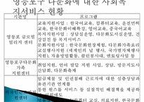 [프로그램 작성] 다문화 가정 아동 정서지원 사회복지 프로그램(프로그램명 내안의 그대)-8
