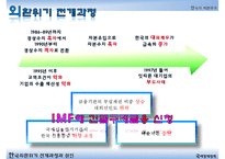 [IMF 외환위기 조명] 한국의 외환위기 - IMF 외환위기의 원인, 외환위기 전개과정, 한국의 구조조정, 한국의 구조조정 필요성, IMF외환위기 내부적 요인과 외부적 요인, IMF 영향, IMF 위기 극복-4