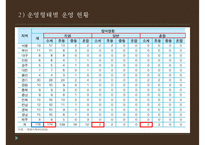 [PPT][방과후 아카데미academy 사업] 방과후 아카데미 사업 개요, 방과후 아카데미 사업 특징, 방과후 아카데미 사업 현황, 방과후 아카데미 사업 문제점, 방과후 아카데미 사업 활성 방안-11