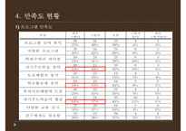 [PPT][방과후 아카데미academy 사업] 방과후 아카데미 사업 개요, 방과후 아카데미 사업 특징, 방과후 아카데미 사업 현황, 방과후 아카데미 사업 문제점, 방과후 아카데미 사업 활성 방안-12