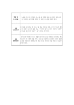 정서 장애 아동·학습 장애 아동·ADHD 아동을 위한 음악치료 프로그램(56학년 학습장애 아동 7~8명), 인지영역, 사회영역, 정서영역 분류별 프로그램 실시-7