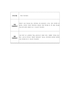 정서 장애 아동·학습 장애 아동·ADHD 아동을 위한 음악치료 프로그램(56학년 학습장애 아동 7~8명), 인지영역, 사회영역, 정서영역 분류별 프로그램 실시-9
