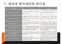 대만지역사회간호, 세계간호, 대만보건의료자원, 대만보건의료체계, 대만보건의료장점, 대만과한국의보건의료차이점-8