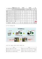 뚜레쥬르 기업현황, 뚜레쥬르 마케팅전략, 뚜레쥬르 물류전략, 뚜레쥬르 미래마케팅전략 제안-16