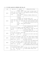 1-7차 유치원 교육과정 중 과학영역에 대한 내용 요약-3