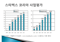 미국의 커피프랜차이즈 스타벅스(STARBUCKS)의 한국진출 성공전략-15