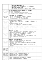 보육실습일지, 만2세 실습일지 1-4주.(7월 1일~7월 22일)-5