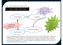 다국적 기업의국제 물류[Multinational companies in International Logistics]-7