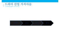 드라마 가치사슬수익구조 & 드라마 산업현황-4