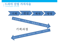 드라마 가치사슬수익구조 & 드라마 산업현황-7