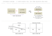 한국정치역사 - 지역균열과 이념균열-17