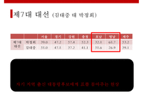 주요대선을 통해 바라본 지역주의의 전개와 매커니즘-7