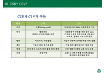 스타벅스를 통해 본 CSR과 CSV 전략-7