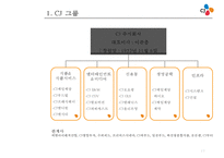 CJ의 인사관리정책 및 복리후생관리[CJ Human Resource Management]-17