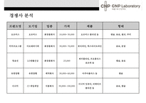 CNP 차앤박 화장품 마케팅전략(LG생활건강 M&A 이너뷰티시장 확대)-14