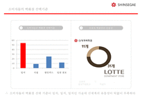 신세계 백화점 디져트 매장 차별화를 통한 백화점 차별화마케팅 전략-7