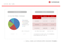 신세계 백화점 디져트 매장 차별화를 통한 백화점 차별화마케팅 전략-9