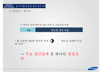 글로벌 경영전략 SAMSUNG ELECTRONICS’s Global M-15
