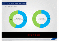 글로벌 경영전략 SAMSUNG ELECTRONICS’s Global M-19
