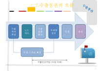 수출통관과 반송통관-5