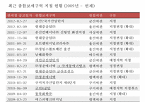 종합보세구역 레포트-18