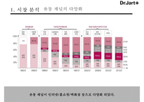 닥터자르트의 코스메슈티컬 브랜드 마케팅[Dr jart cosmeceutical brand marketing]-4