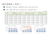 LS산전, 대한전선, 일진전기 -전기 전자업종 재무분석--14