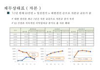 LS산전, 대한전선, 일진전기 -전기 전자업종 재무분석--16