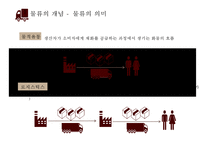 물류전략 & 1PL 자가물류2PL 2자물류3PL 3자물류4PL 4자물류와 사례-4